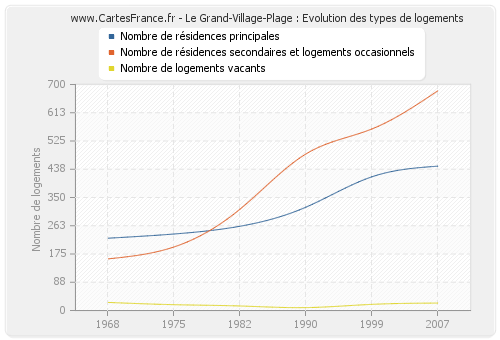 Le Grand-Village-Plage : Evolution des types de logements